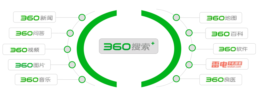 360搜索